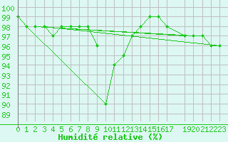 Courbe de l'humidit relative pour Roches Point