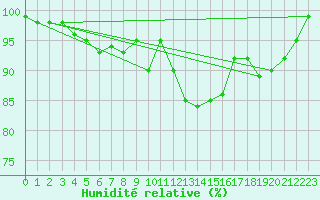 Courbe de l'humidit relative pour Emden-Koenigspolder