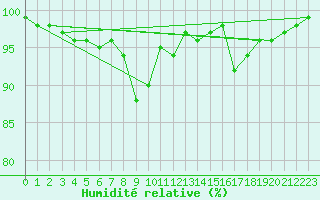 Courbe de l'humidit relative pour Oviedo