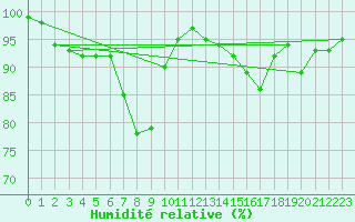 Courbe de l'humidit relative pour Wittenborn