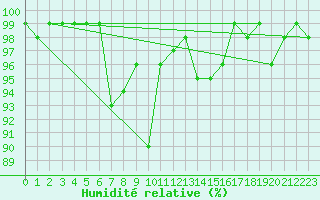 Courbe de l'humidit relative pour Heino Aws