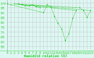 Courbe de l'humidit relative pour Retie (Be)