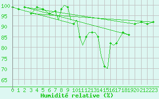 Courbe de l'humidit relative pour Casement Aerodrome
