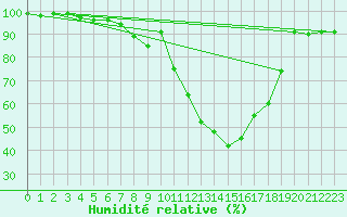 Courbe de l'humidit relative pour Goettingen