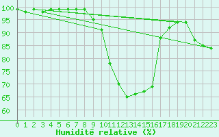 Courbe de l'humidit relative pour Muehldorf
