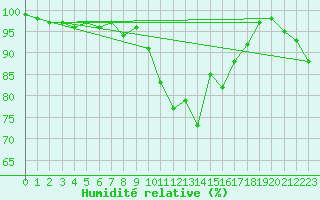 Courbe de l'humidit relative pour Kleiner Inselsberg