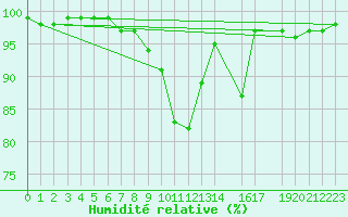 Courbe de l'humidit relative pour Vals