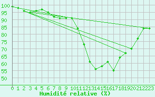 Courbe de l'humidit relative pour Meiningen