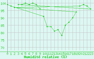 Courbe de l'humidit relative pour Hoogeveen Aws