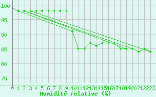 Courbe de l'humidit relative pour Marquise (62)