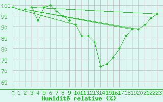 Courbe de l'humidit relative pour Leck