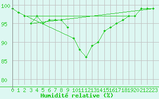 Courbe de l'humidit relative pour Kauhava