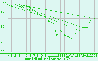 Courbe de l'humidit relative pour Ouessant (29)