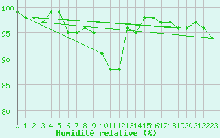 Courbe de l'humidit relative pour Joensuu Linnunlahti