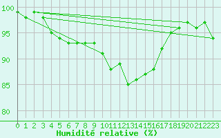 Courbe de l'humidit relative pour Berne Liebefeld (Sw)