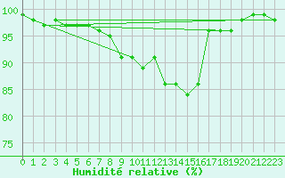 Courbe de l'humidit relative pour Kleine-Brogel (Be)