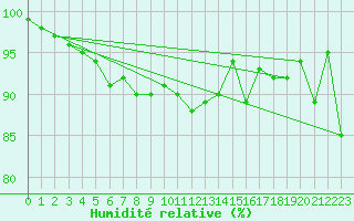 Courbe de l'humidit relative pour Ile d'Yeu - Saint-Sauveur (85)