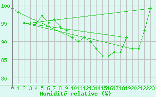 Courbe de l'humidit relative pour Arcen Aws