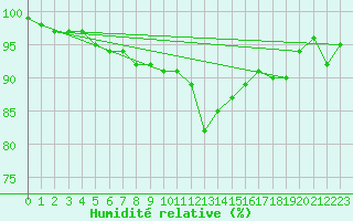Courbe de l'humidit relative pour Varkaus Kosulanniemi