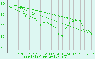 Courbe de l'humidit relative pour Delsbo