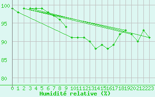Courbe de l'humidit relative pour Obrestad