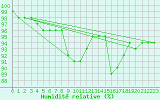 Courbe de l'humidit relative pour Nantes (44)