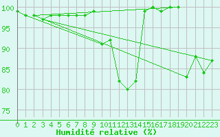 Courbe de l'humidit relative pour Sinaia