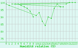 Courbe de l'humidit relative pour Neustadt am Kulm-Fil