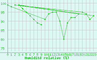 Courbe de l'humidit relative pour Landivisiau (29)