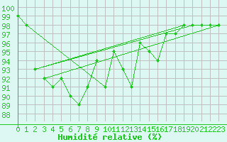 Courbe de l'humidit relative pour Landser (68)