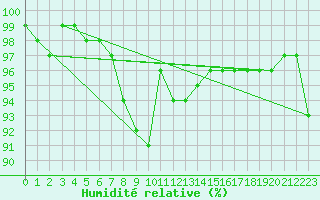 Courbe de l'humidit relative pour Pernaja Orrengrund