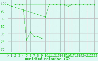 Courbe de l'humidit relative pour Gttingen