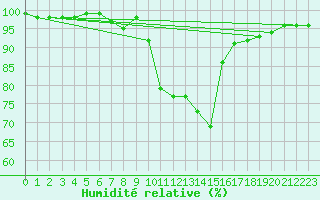 Courbe de l'humidit relative pour Elzach-Fisnacht