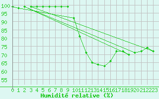 Courbe de l'humidit relative pour Oron (Sw)