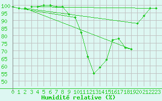 Courbe de l'humidit relative pour Varena
