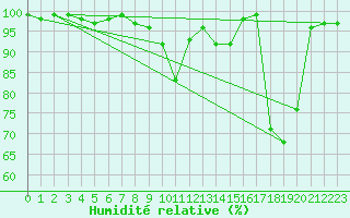 Courbe de l'humidit relative pour Baisoara