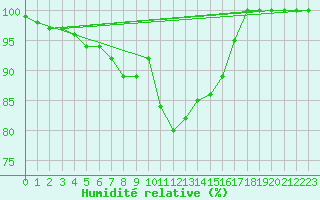 Courbe de l'humidit relative pour Kahler Asten