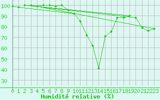 Courbe de l'humidit relative pour La Brvine (Sw)