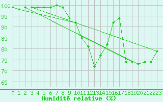 Courbe de l'humidit relative pour Elzach-Fisnacht
