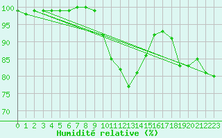 Courbe de l'humidit relative pour Quimper (29)