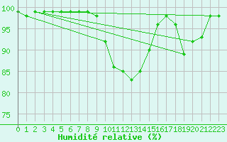 Courbe de l'humidit relative pour Harville (88)