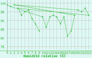 Courbe de l'humidit relative pour Col Des Mosses