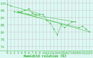 Courbe de l'humidit relative pour Saint Nicolas des Biefs (03)