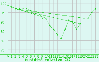 Courbe de l'humidit relative pour Sennybridge