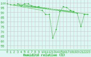 Courbe de l'humidit relative pour Chateau-d-Oex