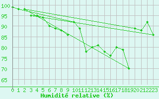 Courbe de l'humidit relative pour Machrihanish