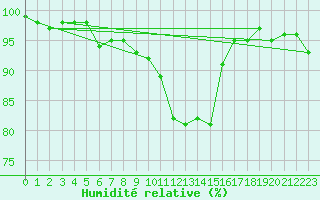 Courbe de l'humidit relative pour Eygliers (05)