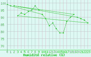 Courbe de l'humidit relative pour Cambrai / Epinoy (62)