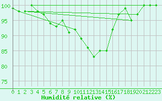 Courbe de l'humidit relative pour Buzenol (Be)