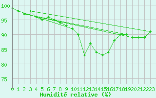 Courbe de l'humidit relative pour Chieming
